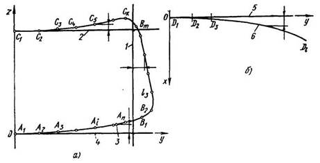 Система координат и исходные точки: а — граничной линии; б — линии средней кривизны ветрового стекла; 1 — база боковой кромки; 2 — база верхней кромки; 3 — фронтальная проекция линии кромок стекла; 4 — база нижней кромки; 5 — база линии кривизны; 6 — линии средней кривизны