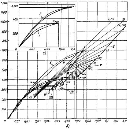 Изменения деформации автомобиля по времени и график для определения λ1 и ω1