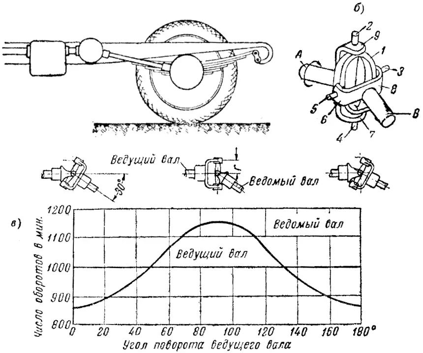 Схема устройства карданной передачи автомобиля: A – ведущий вал; B – ведомый вал; 1 – кольцо; 2, 3, 4, 5 – шипы; 6, 7, 8, 9 – втулки