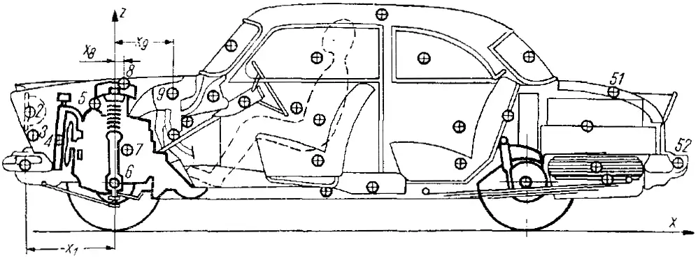 Распределение веса автомобиля Ford «Taunus 15 М» с указанием центров тяжести: 1 – буфера; 2 – фар; 3 – решетки радиатора; 4 – радиатора, заполненного жидкостью; 5 – переднего крыла; 6 – передней оси в сборе; 7 – двигателя; 8–51 – прочих элементов; 52 – заднего буфера