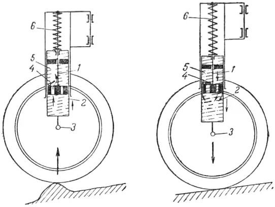 Устройство гидравлического амортизатора мотоцикла: 1 – шток с поршнем (неподвижный); 2 – корпус (цилиндр); 3 – ось колеса; 4 – клапан; 5 – жидкость; 6 – основная пружина