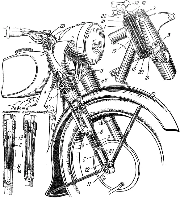 Устройство передней вилки мотоцикла М-72: 1 – стержень рулевой колонки; 2 – траверса; 3 – мостик рулевой колонки; 4 – труба пера передней вилки; 5 – наконечник трубы; 6 – телескопические кожухи; 7 – пружина; 8 – шток амортизатора; 9 – поршень (обратный клапан); 10 – трубка корпуса амортизатора; 11 – ушки крепления оси колеса; 12 – отверстия для прохода масла; 13 – верхняя направляющая; 14 – нижняя направляющая; 15 – неподвижная пластинка амортизатора; 16 – подвижная пластинка; 17 – затяжной шток; 18 – головка; 19 – пружинная шайба; 20 – гайка; 21 – гайка затяжки подшипников; 22 – стяжная гайка рулевой колонки; 23 – гайки крепления труб