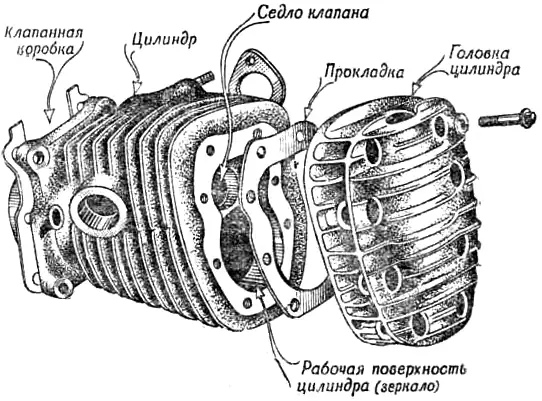 Устройство цилиндра, прокладки и головки цилиндра двигателя мотоцикла М-72