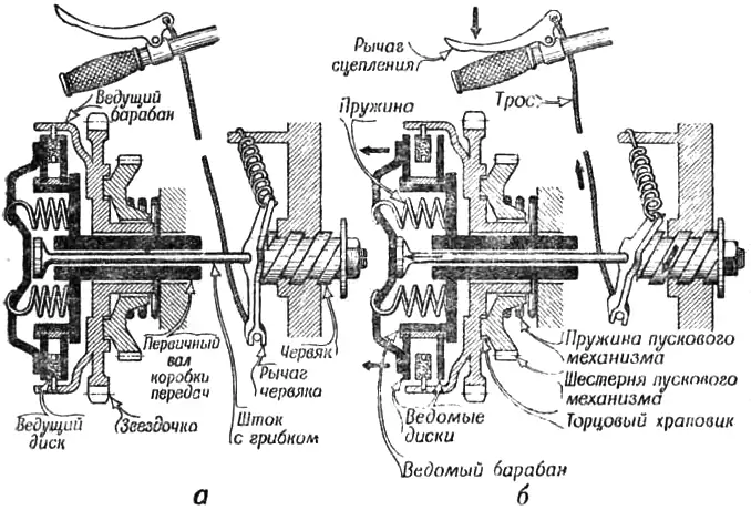 Устройство дискового сцепления, устанавливаемого на советских мотоциклах: а) сцепление включено, б) сцепление выключено