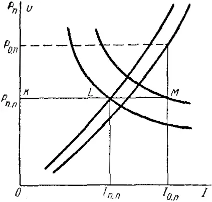 Диаграмма построения характеристик для ослабленного магнитного поля электродвигателя троллейбуса