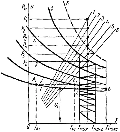 Диаграмма к расчету ступеней ослабления магнитного поля электродвигателя троллейбуса с параллельным возбуждением