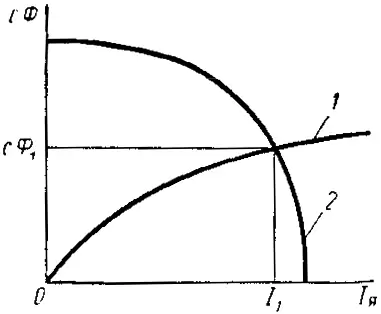 Кривые зависимости cФ = I(Iя), построенные по уравнению (7) для электродвигателя троллейбуса