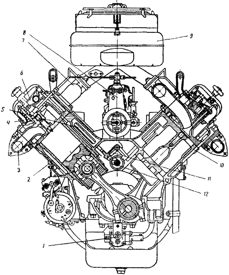 Устройство дизельного двигателя ЯМЗ-236 (поперечный разрез): 1 — масляный насос; 2 и 10 — правый и левый ряды цилиндров; 3 — выпускной трубопровод; 4 — форсунка; 5 — штанга; 6 — коромысло; 7 — впускной трубопровод; 8 — топливный насос высокого давления; 9 — воздушный фильтр; 11 — качающийся роликовый толкатель; 12 — распределительный вал
