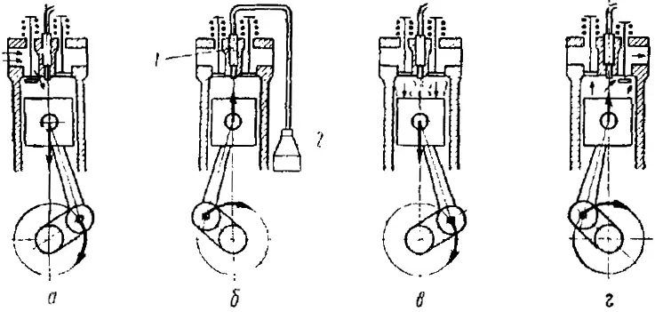 Четырехтактный рабочий цикл дизельных двигателей ЯМЗ-236 и ЯМЗ-238: б — сжатие; а — впуск; в — расширение (рабочий ход); г — выпуск; 2 — топливный насос; 1 — форсунка