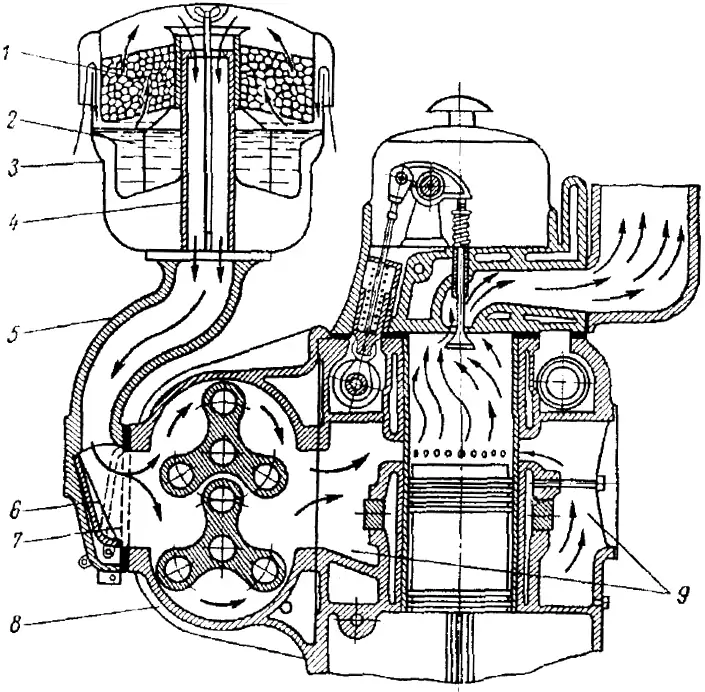 Система питания воздухом дизельных двигателей ЯАЗ: 2 — масляная ванна; 1 — фильтрующий элемент; 4 — центральная труба; 3 — корпус воздушного фильтра; 6 — заслонка для остановки двигателя в аварийном режиме; 5 — впускной трубопровод дизельного двигателя; 9 — воздушная камера блока цилиндров; 8 — нагнетатель; 7 — сетка