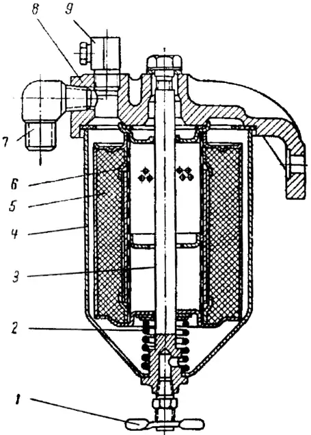 Устройство фильтра тонкой очистки топлива дизельного двигателя: 1 — вентиль для выпуска отстоя; 2 — пружина; 3 — стержень; 4 — корпус; 5 — фильтрующая набивка; 6 — каркас фильтрующего элемента; 7 — входной штуцер; 8 — крышка; 9 — штуцер для трубки пускового подогревателя
