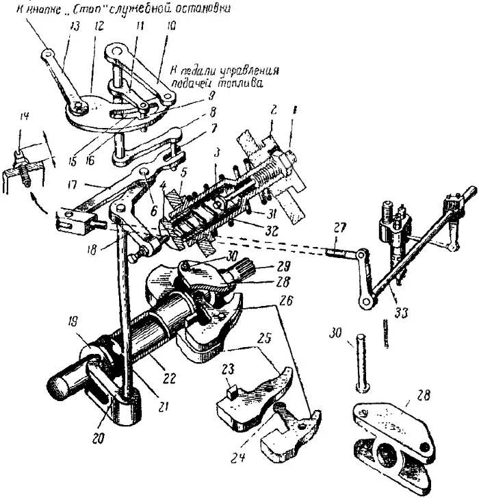 Устройство центробежного регулятора оборотов дизельных двигателей ЯАЗ-204 и ЯАЗ-206: 2 — гайка; 1 — регулировочный винт; 4 — стакан пружины малых оборотов; 3 — гильза пружины больших оборотов дизельного двигателя; 6 — палец двуплечего рычага; 5 — прилив корпуса центробежного регулятора оборотов; 8 — кривошип; 7 — палец кривошипа; 10 и 11 — рычаги; 9 — палец; 13 — рычаг кулисы; 12 — кулиса; 15 — вырез кулисы; 14 — винт буферный; 17 — дифференциальный рычаг; 16 — уступ выреза кулисы; 19 — подшипник упорный шариковый; 18 — двуплечий рычаг; 21 — валик вилки; 20 — вилка; 23 — выступ тяжелого груза; 22 — втулка подвижная; 25 — тяжелый груз; 24 — лапка легкого груза; 27 — тяга; 26 — легкий груз; 29 — вал центробежного регулятора оборотов; 28 — ступица; 31 — пружина больших оборотов дизельного двигателя; 30 — ось грузов; 33 — валик для управления рейками насосов форсунок; 32 — пружина малых оборотов дизельного двигателя